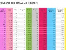 Nel Sannio, centinaia di contagiati sfuggiti alla quarantena o dati “clandestini” infilati nei report della Protezione Civile?