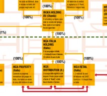 La strana crisi di IKEA che non paga tasse in Italia.